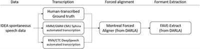 Advances in Completely Automated Vowel Analysis for Sociophonetics: Using End-to-End Speech Recognition Systems With DARLA